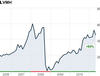 moet hennessy louis vuitton stock pe history|is Louis Vuitton publicly traded.